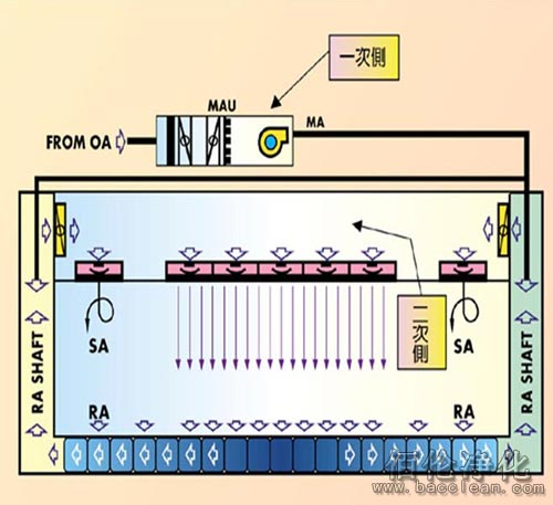 洁净棚工作原理