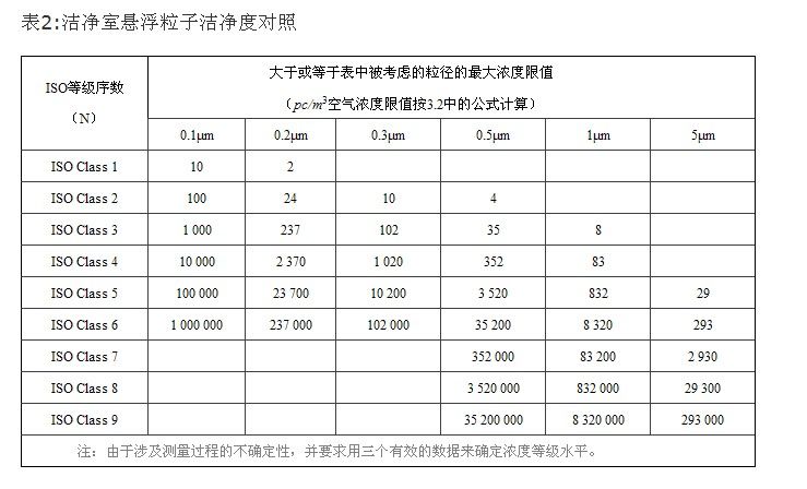 洁净度参数表